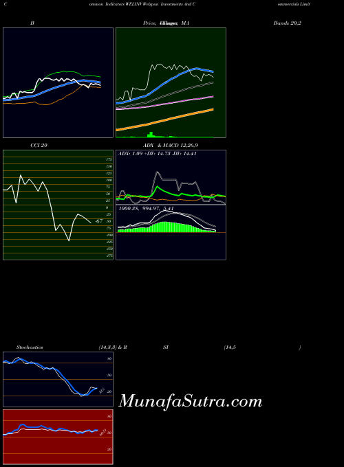 Welspun Investments indicators chart 