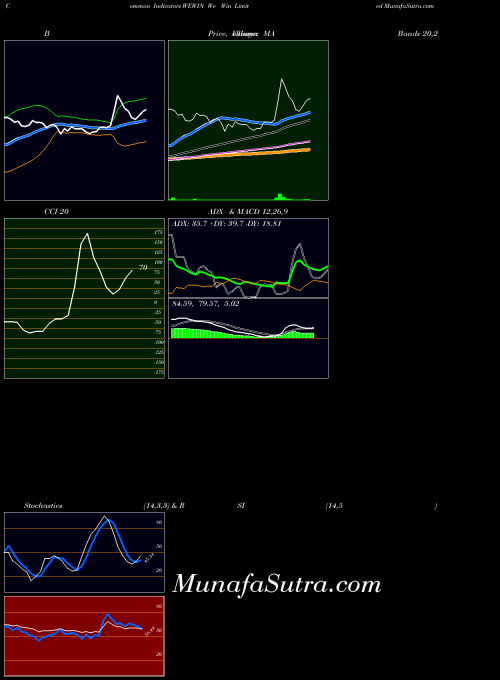 NSE We Win Limited WEWIN All indicator, We Win Limited WEWIN indicators All technical analysis, We Win Limited WEWIN indicators All free charts, We Win Limited WEWIN indicators All historical values NSE