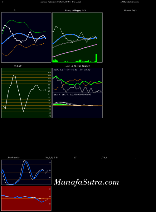 We Win indicators chart 