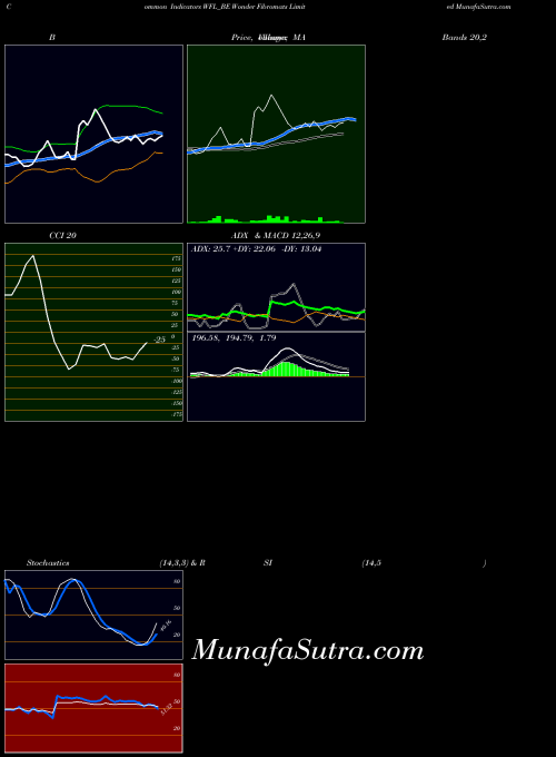 Wonder Fibromats indicators chart 