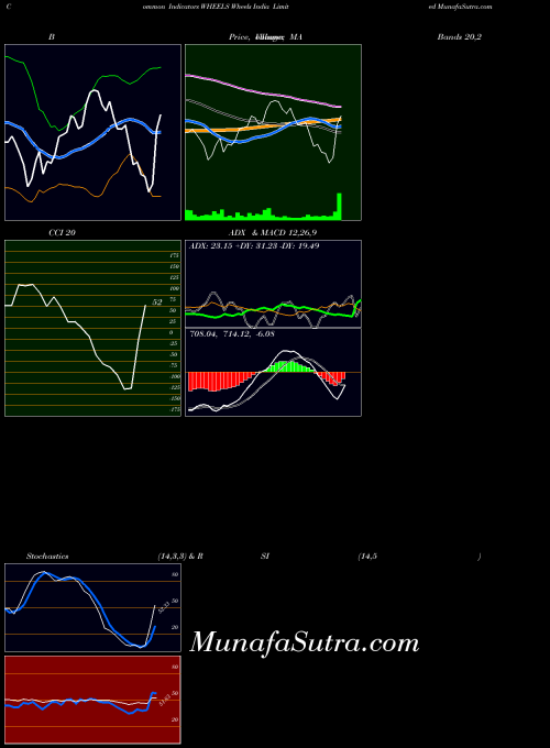 Wheels India indicators chart 