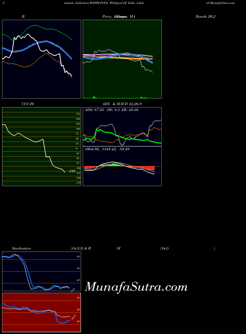 Whirlpool India indicators chart 