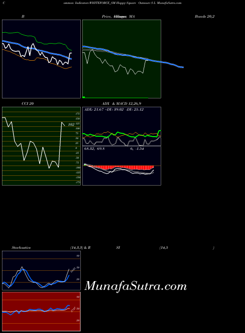 Happy Square indicators chart 
