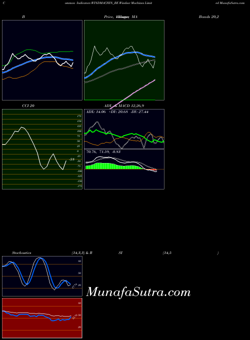 Windsor Machines indicators chart 