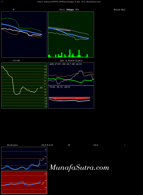 Winny Immigra indicators chart 