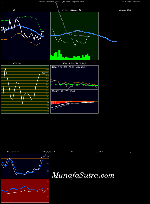 Winsol Engineers indicators chart 
