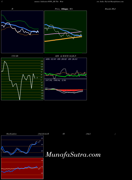 NSE The Western India Ply Ltd WIPL_BE MACD indicator, The Western India Ply Ltd WIPL_BE indicators MACD technical analysis, The Western India Ply Ltd WIPL_BE indicators MACD free charts, The Western India Ply Ltd WIPL_BE indicators MACD historical values NSE