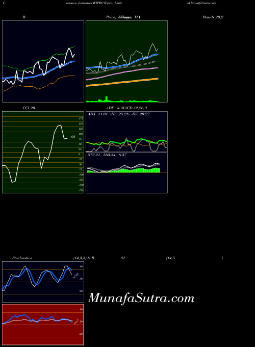 NSE Wipro Limited WIPRO All indicator, Wipro Limited WIPRO indicators All technical analysis, Wipro Limited WIPRO indicators All free charts, Wipro Limited WIPRO indicators All historical values NSE