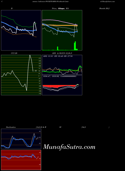 NSE Wockhardt Limited WOCKPHARMA All indicator, Wockhardt Limited WOCKPHARMA indicators All technical analysis, Wockhardt Limited WOCKPHARMA indicators All free charts, Wockhardt Limited WOCKPHARMA indicators All historical values NSE