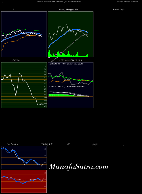 Wockhardt Depo indicators chart 