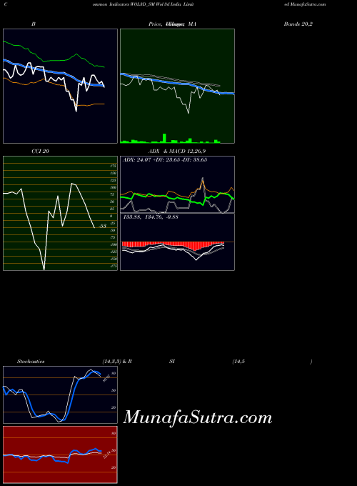 Wol 3d indicators chart 