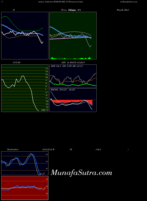 Womancart indicators chart 