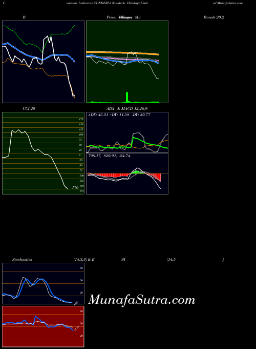 NSE Wonderla Holidays Limited WONDERLA MA indicator, Wonderla Holidays Limited WONDERLA indicators MA technical analysis, Wonderla Holidays Limited WONDERLA indicators MA free charts, Wonderla Holidays Limited WONDERLA indicators MA historical values NSE