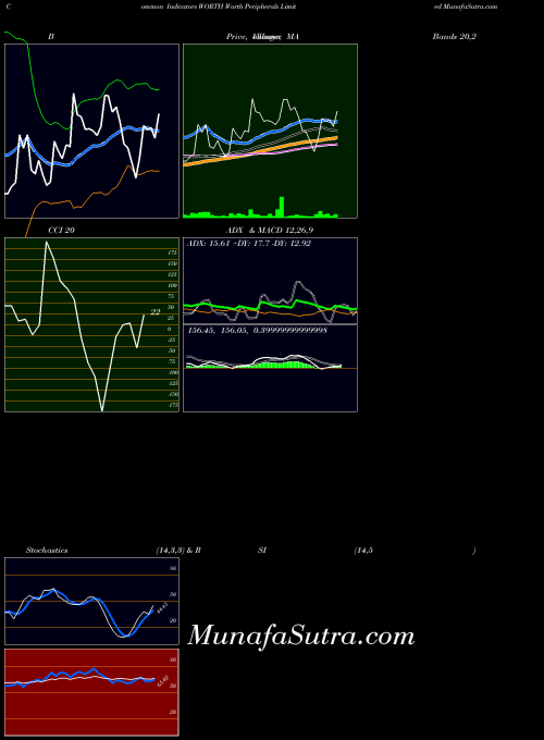 Worth Peripherals indicators chart 