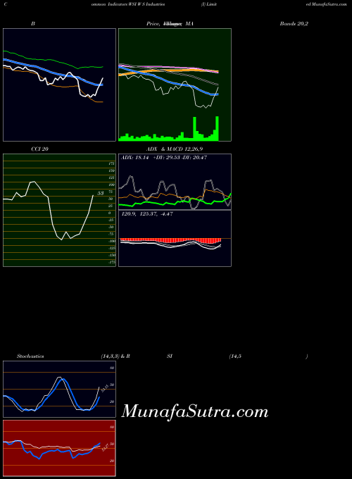 NSE W S Industries (I) Limited WSI All indicator, W S Industries (I) Limited WSI indicators All technical analysis, W S Industries (I) Limited WSI indicators All free charts, W S Industries (I) Limited WSI indicators All historical values NSE