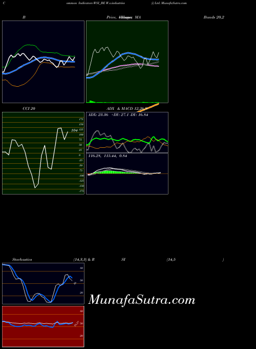 NSE W.s.industries (i) Ltd. WSI_BE RSI indicator, W.s.industries (i) Ltd. WSI_BE indicators RSI technical analysis, W.s.industries (i) Ltd. WSI_BE indicators RSI free charts, W.s.industries (i) Ltd. WSI_BE indicators RSI historical values NSE