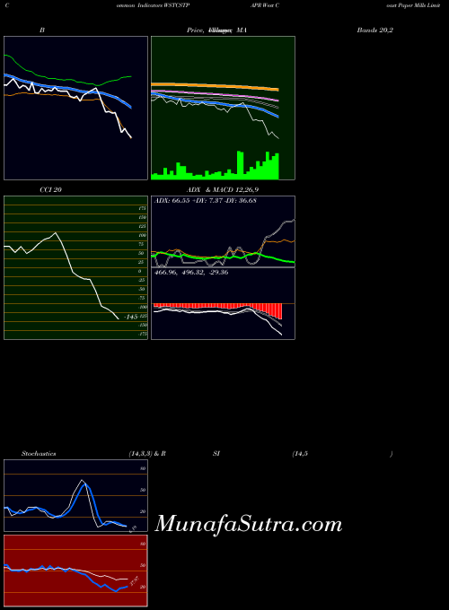 West Coast indicators chart 