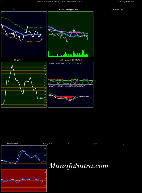 Wise Travel indicators chart 