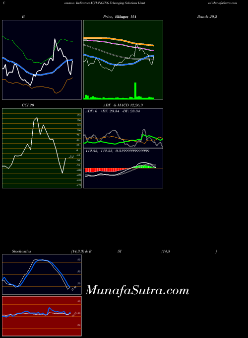 NSE Xchanging Solutions Limited XCHANGING ADX indicator, Xchanging Solutions Limited XCHANGING indicators ADX technical analysis, Xchanging Solutions Limited XCHANGING indicators ADX free charts, Xchanging Solutions Limited XCHANGING indicators ADX historical values NSE