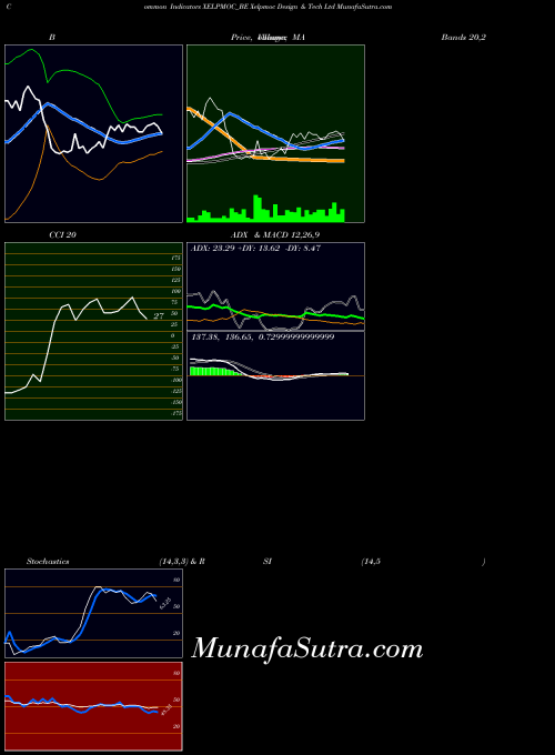 Xelpmoc Design indicators chart 