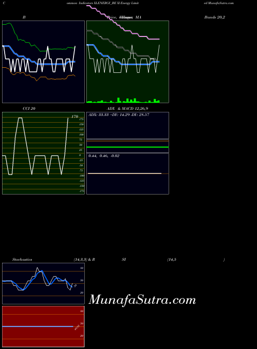 Xl Energy indicators chart 