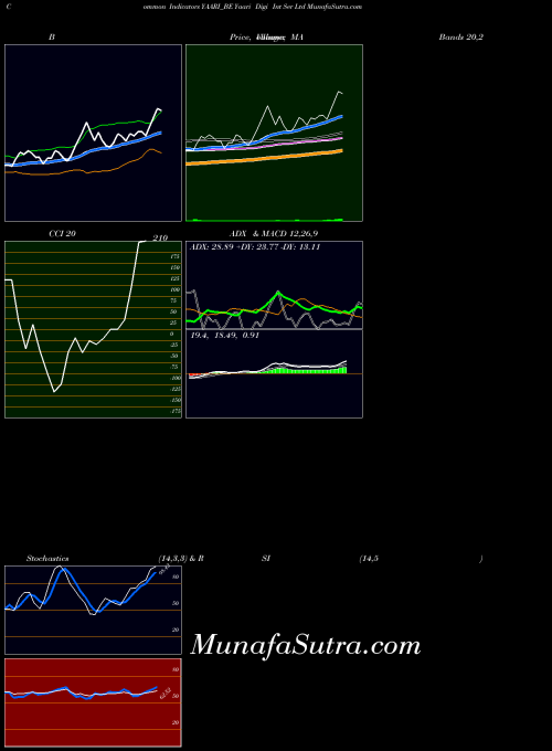 NSE Yaari Digi Int Ser Ltd YAARI_BE All indicator, Yaari Digi Int Ser Ltd YAARI_BE indicators All technical analysis, Yaari Digi Int Ser Ltd YAARI_BE indicators All free charts, Yaari Digi Int Ser Ltd YAARI_BE indicators All historical values NSE