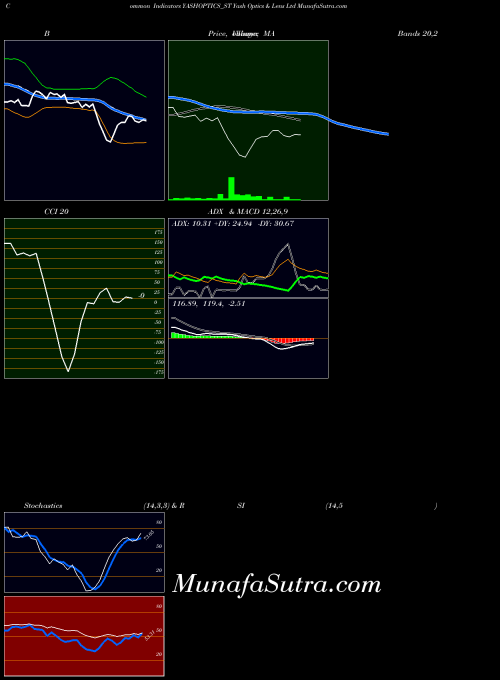 Yash Optics indicators chart 
