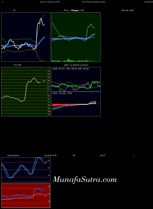 Yudiz Solutions indicators chart 