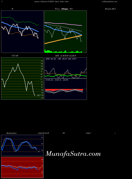 NSE Yuken India Limited YUKEN All indicator, Yuken India Limited YUKEN indicators All technical analysis, Yuken India Limited YUKEN indicators All free charts, Yuken India Limited YUKEN indicators All historical values NSE