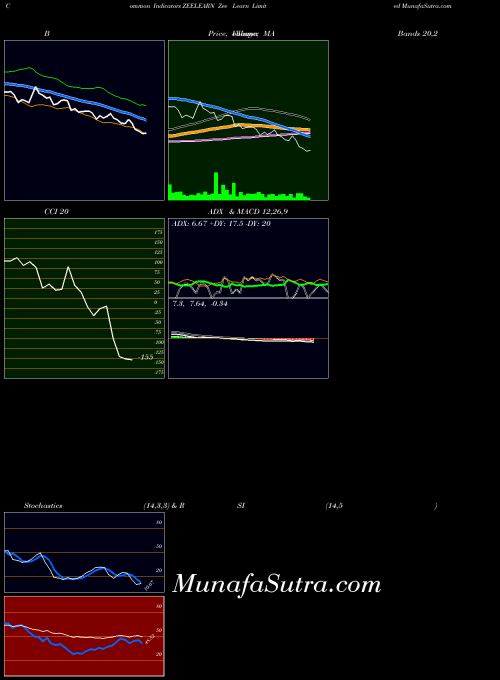 NSE Zee Learn Limited ZEELEARN All indicator, Zee Learn Limited ZEELEARN indicators All technical analysis, Zee Learn Limited ZEELEARN indicators All free charts, Zee Learn Limited ZEELEARN indicators All historical values NSE