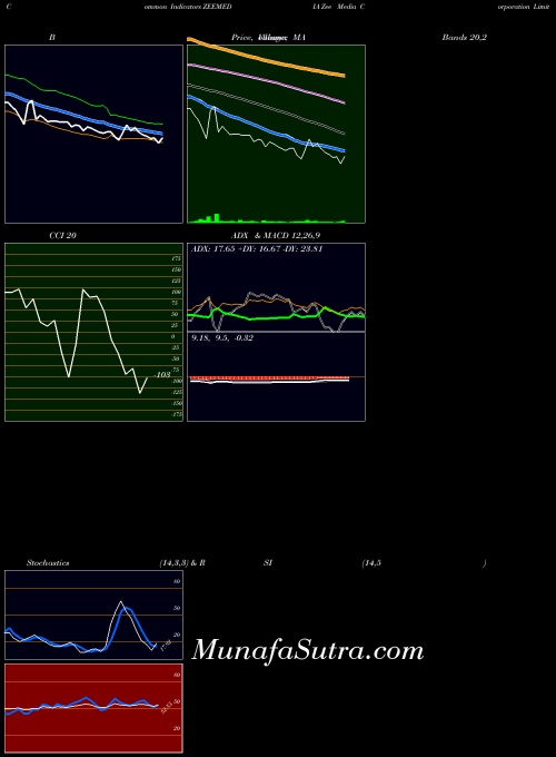 NSE Zee Media Corporation Limited ZEEMEDIA MACD indicator, Zee Media Corporation Limited ZEEMEDIA indicators MACD technical analysis, Zee Media Corporation Limited ZEEMEDIA indicators MACD free charts, Zee Media Corporation Limited ZEEMEDIA indicators MACD historical values NSE