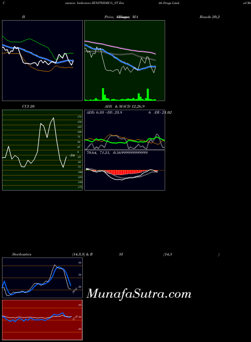 NSE Zenith Drugs Limited ZENITHDRUG_ST All indicator, Zenith Drugs Limited ZENITHDRUG_ST indicators All technical analysis, Zenith Drugs Limited ZENITHDRUG_ST indicators All free charts, Zenith Drugs Limited ZENITHDRUG_ST indicators All historical values NSE