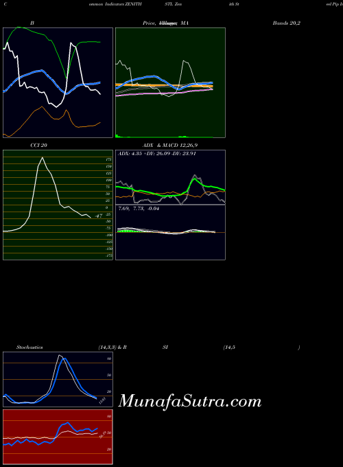 Zenith Steel indicators chart 