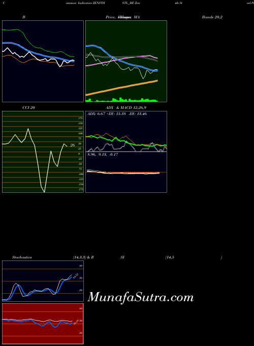 Zenith Steel indicators chart 