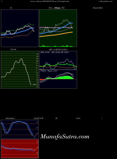NSE Zensar Technologies Limited ZENSARTECH ADX indicator, Zensar Technologies Limited ZENSARTECH indicators ADX technical analysis, Zensar Technologies Limited ZENSARTECH indicators ADX free charts, Zensar Technologies Limited ZENSARTECH indicators ADX historical values NSE