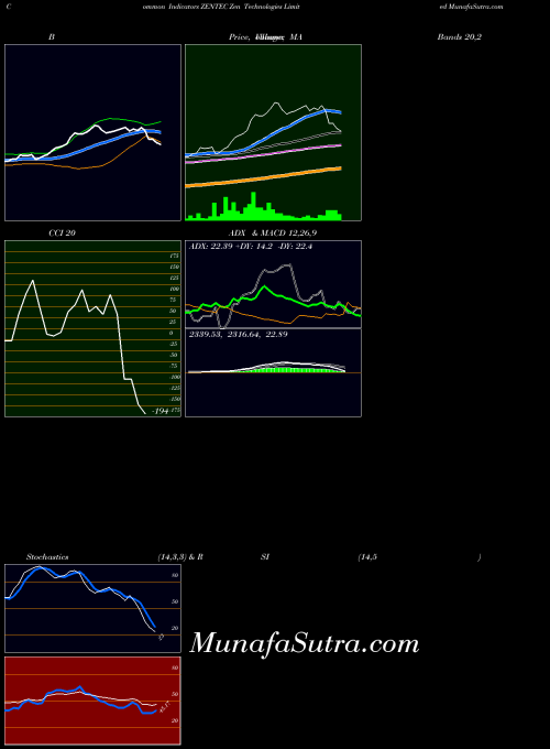 Zen Technologies (ZENTEC) forecast target analysis (Buy Sell