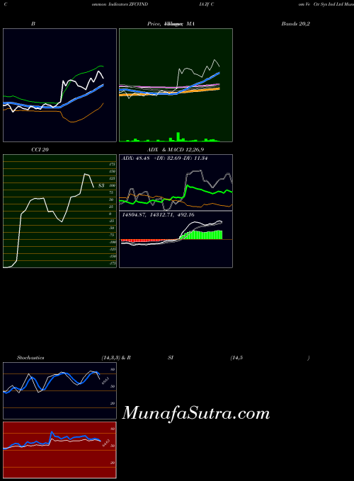 NSE Zf Com Ve Ctr Sys Ind Ltd ZFCVINDIA All indicator, Zf Com Ve Ctr Sys Ind Ltd ZFCVINDIA indicators All technical analysis, Zf Com Ve Ctr Sys Ind Ltd ZFCVINDIA indicators All free charts, Zf Com Ve Ctr Sys Ind Ltd ZFCVINDIA indicators All historical values NSE
