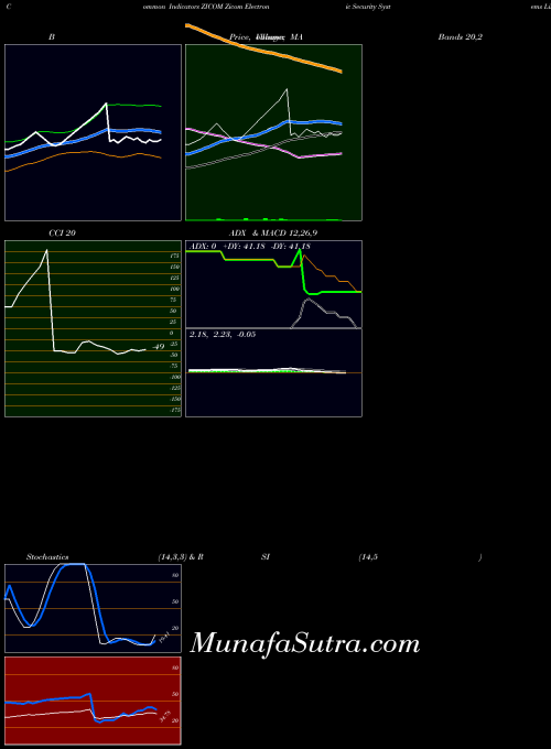 NSE Zicom Electronic Security Systems Limited ZICOM All indicator, Zicom Electronic Security Systems Limited ZICOM indicators All technical analysis, Zicom Electronic Security Systems Limited ZICOM indicators All free charts, Zicom Electronic Security Systems Limited ZICOM indicators All historical values NSE