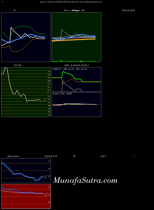 Zicom Elect indicators chart 