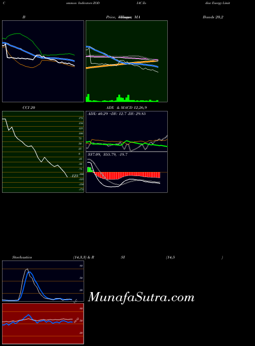 NSE Zodiac Energy Limited ZODIAC All indicator, Zodiac Energy Limited ZODIAC indicators All technical analysis, Zodiac Energy Limited ZODIAC indicators All free charts, Zodiac Energy Limited ZODIAC indicators All historical values NSE