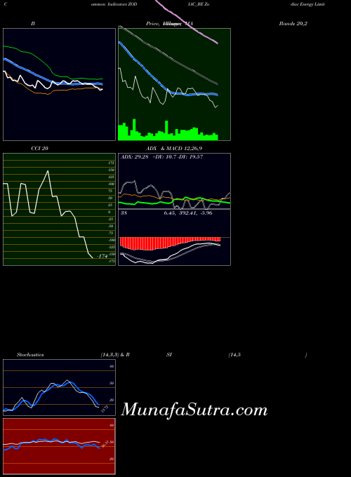 NSE Zodiac Energy Limited ZODIAC_BE All indicator, Zodiac Energy Limited ZODIAC_BE indicators All technical analysis, Zodiac Energy Limited ZODIAC_BE indicators All free charts, Zodiac Energy Limited ZODIAC_BE indicators All historical values NSE
