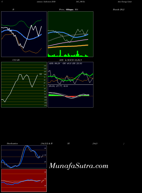 Zodiac Energy indicators chart 