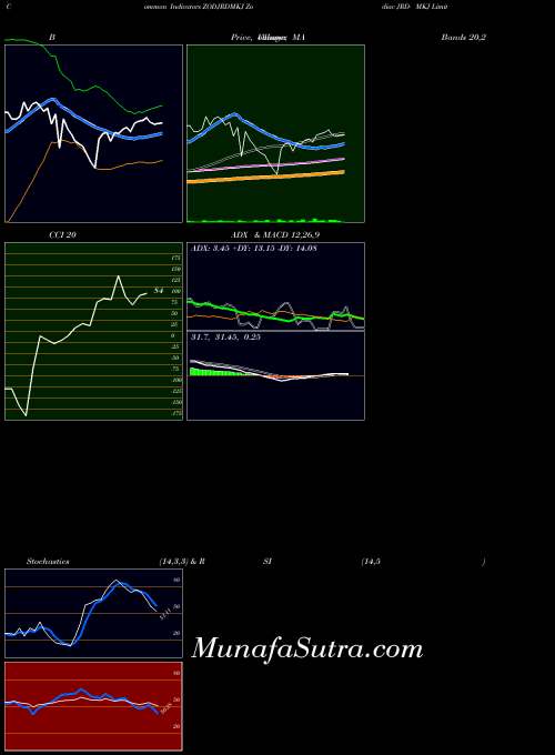 NSE Zodiac JRD- MKJ Limited ZODJRDMKJ All indicator, Zodiac JRD- MKJ Limited ZODJRDMKJ indicators All technical analysis, Zodiac JRD- MKJ Limited ZODJRDMKJ indicators All free charts, Zodiac JRD- MKJ Limited ZODJRDMKJ indicators All historical values NSE