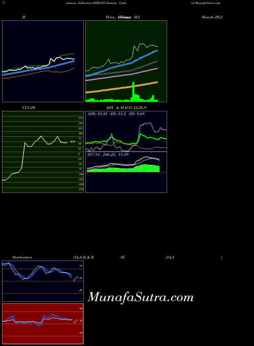 Zomato indicators chart 