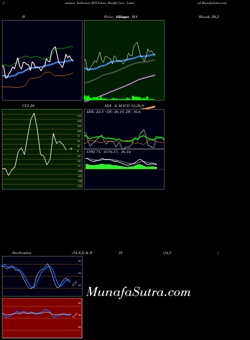 NSE Zota Health Care Limited ZOTA All indicator, Zota Health Care Limited ZOTA indicators All technical analysis, Zota Health Care Limited ZOTA indicators All free charts, Zota Health Care Limited ZOTA indicators All historical values NSE