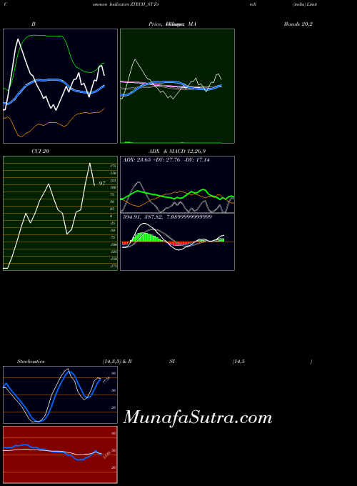 Z Tech indicators chart 