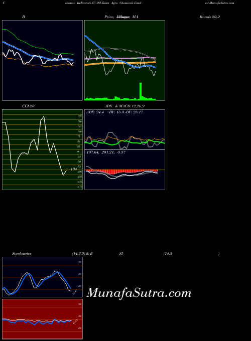 Zuari Agro indicators chart 