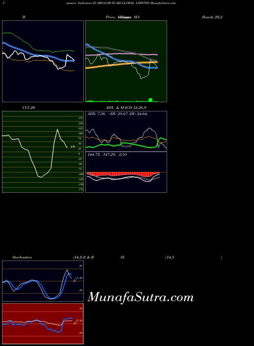 NSE ZUARI GLOBAL LIMITED ZUARIGLOB All indicator, ZUARI GLOBAL LIMITED ZUARIGLOB indicators All technical analysis, ZUARI GLOBAL LIMITED ZUARIGLOB indicators All free charts, ZUARI GLOBAL LIMITED ZUARIGLOB indicators All historical values NSE