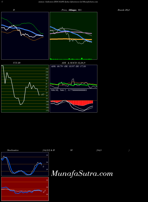 NSE Zydus Lifesciences Ltd ZYDUSLIFE All indicator, Zydus Lifesciences Ltd ZYDUSLIFE indicators All technical analysis, Zydus Lifesciences Ltd ZYDUSLIFE indicators All free charts, Zydus Lifesciences Ltd ZYDUSLIFE indicators All historical values NSE
