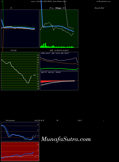 NSE Zydus Wellness Limited ZYDUSWELL ADX indicator, Zydus Wellness Limited ZYDUSWELL indicators ADX technical analysis, Zydus Wellness Limited ZYDUSWELL indicators ADX free charts, Zydus Wellness Limited ZYDUSWELL indicators ADX historical values NSE